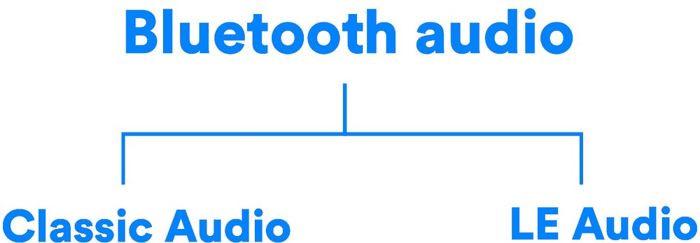 Illustration Bluetooth LE Audio et Classic Audio